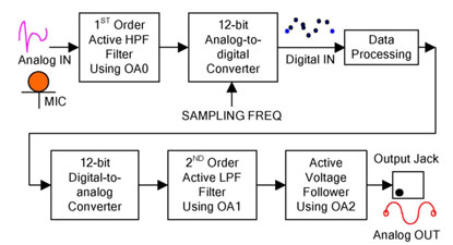 TI’s MSP-EXP430FG4618 Experimenter Board analog signal path TI’s MSP-EXP430FG4618